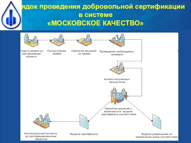 Порядок проведения добровольной сертификации в системе «МОСКОВСКОЕ КАЧЕСТВО»