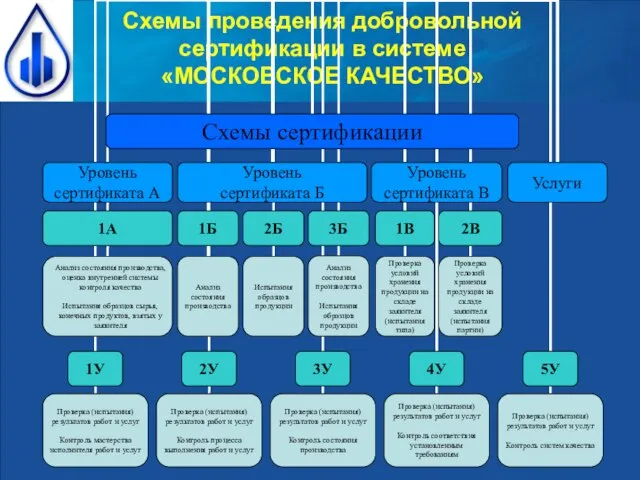 Схемы проведения добровольной сертификации в системе «МОСКОВСКОЕ КАЧЕСТВО»