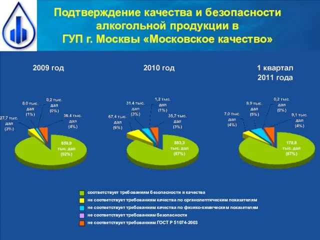 Подтверждение качества и безопасности алкогольной продукции в ГУП г. Москвы «Московское качество»