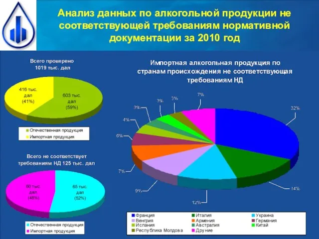 Анализ данных по алкогольной продукции не соответствующей требованиям нормативной документации за 2010 год