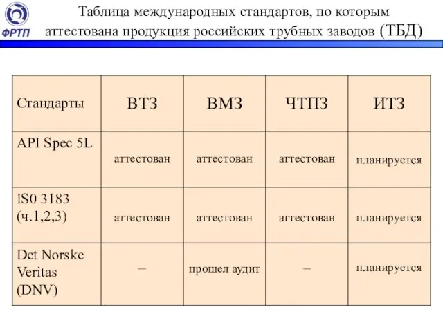 Таблица международных стандартов, по которым аттестована продукция российских трубных заводов (ТБД)