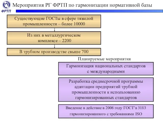 Мероприятия РГ ФРТП по гармонизации нормативной базы Существующие ГОСТы в сфере тяжелой