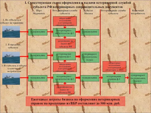 Порт Мурманск Ветеринарная служба субъекта Субъект Москва Ветеринарная служба субъекта Конечный потребитель