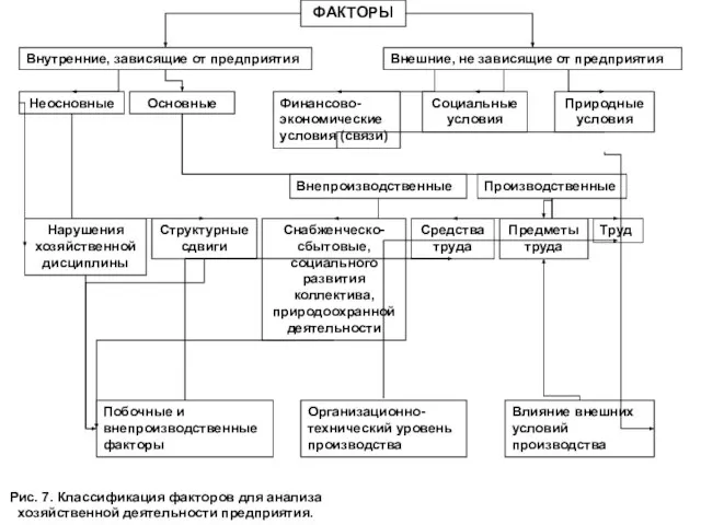 ФАКТОРЫ Внутренние, зависящие от предприятия Внешние, не зависящие от предприятия Неосновные Основные