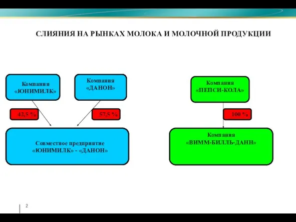 СЛИЯНИЯ НА РЫНКАХ МОЛОКА И МОЛОЧНОЙ ПРОДУКЦИИ Компания «ЮНИМИЛК» Компания «Данон» Компания