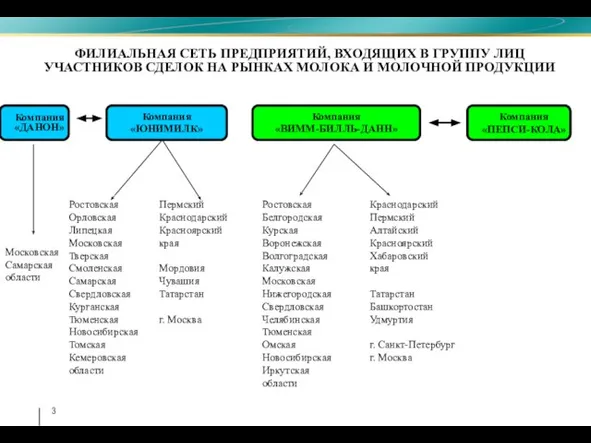 ФИЛИАЛЬНАЯ СЕТЬ ПРЕДПРИЯТИЙ, ВХОДЯЩИХ В ГРУППУ ЛИЦ УЧАСТНИКОВ СДЕЛОК НА РЫНКАХ МОЛОКА