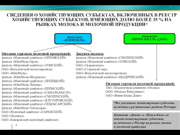 СВЕДЕНИЯ О ХОЗЯЙСТВУЮЩИХ СУБЪЕКТАХ, ВКЛЮЧЕННЫХ В РЕЕСТР ХОЗЯЙСТВУЮЩИХ СУБЪЕКТОВ, ИМЕЮЩИХ ДОЛЮ БОЛЕЕ