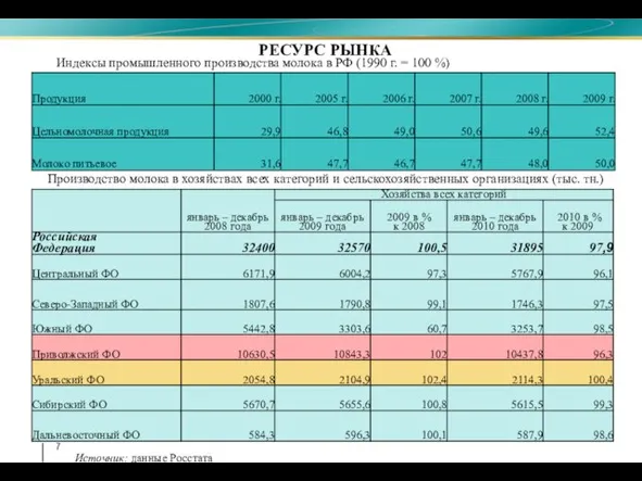 Индексы промышленного производства молока в РФ (1990 г. = 100 %) Производство