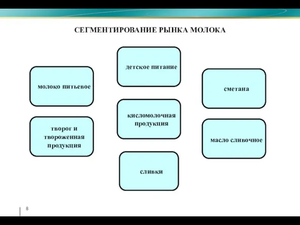 СЕГМЕНТИРОВАНИЕ РЫНКА МОЛОКА молоко питьевое сливки сметана творог и твороженная продукция кисломолочная