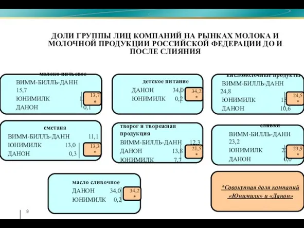 ДОЛИ ГРУППЫ ЛИЦ КОМПАНИЙ НА РЫНКАХ МОЛОКА И МОЛОЧНОЙ ПРОДУКЦИИ РОССИЙСКОЙ ФЕДЕРАЦИИ