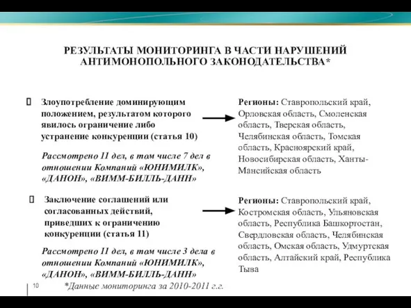 РЕЗУЛЬТАТЫ МОНИТОРИНГА В ЧАСТИ НАРУШЕНИЙ АНТИМОНОПОЛЬНОГО ЗАКОНОДАТЕЛЬСТВА* Злоупотребление доминирующим положением, результатом которого