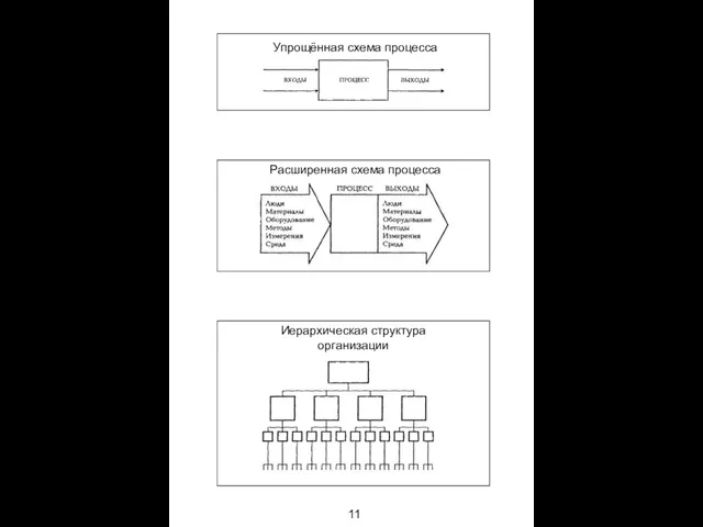 Упрощённая схема процесса 11 Расширенная схема процесса Иерархическая структура организации