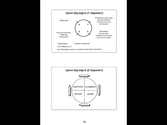 Цикл Шухарта (1 вариант) 16 Цикл Шухарта (2 вариант)