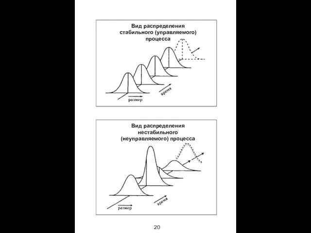 20 Вид распределения стабильного (управляемого) процесса Вид распределения нестабильного (неуправляемого) процесса