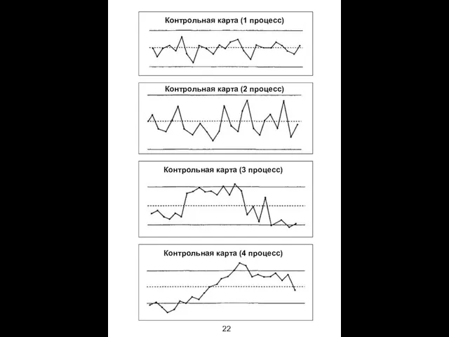 22 Контрольная карта (1 процесс) Контрольная карта (3 процесс) Контрольная карта (2
