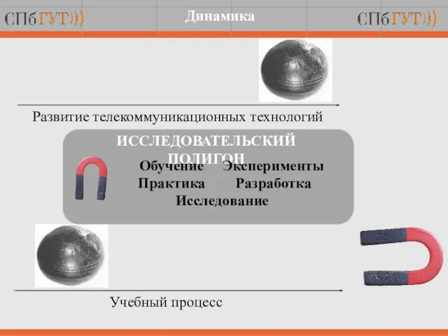 Учебный процесс Развитие телекоммуникационных технологий Обучение Практика ИССЛЕДОВАТЕЛЬСКИЙ ПОЛИГОН Эксперименты Разработка Исследование Динамика