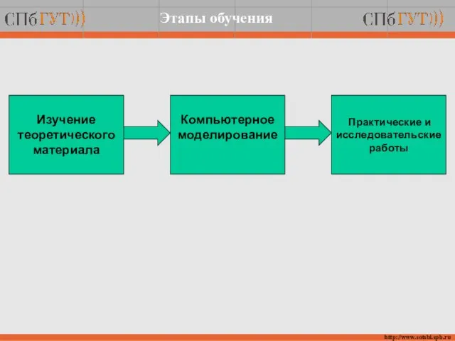 Этапы обучения http://www.sotsbi.spb.ru Изучение теоретического материала Компьютерное моделирование Практические и исследовательские работы