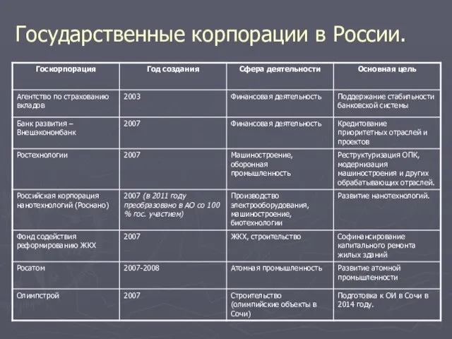 Государственные корпорации в России.
