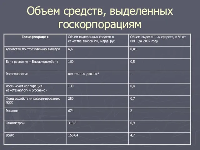 Объем средств, выделенных госкорпорациям