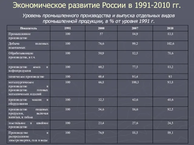 Экономическое развитие России в 1991-2010 гг. Уровень промышленного производства и выпуска отдельных