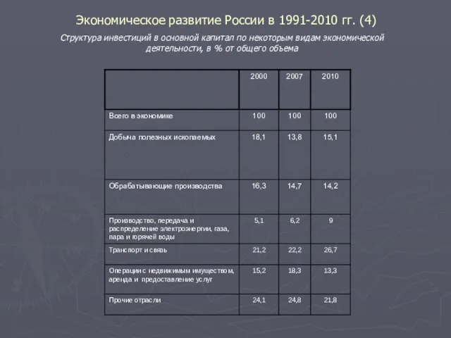 Экономическое развитие России в 1991-2010 гг. (4) Структура инвестиций в основной капитал