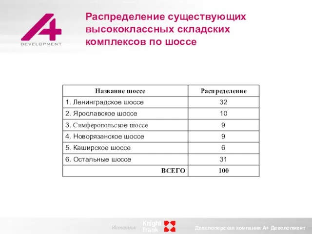 Распределение существующих высококлассных складских комплексов по шоссе