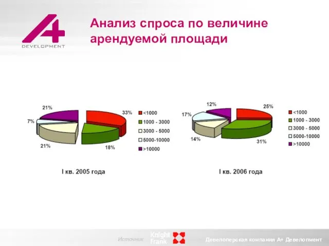 Анализ спроса по величине арендуемой площади