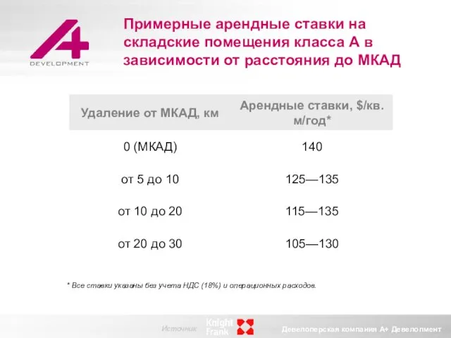 Примерные арендные ставки на складские помещения класса А в зависимости от расстояния