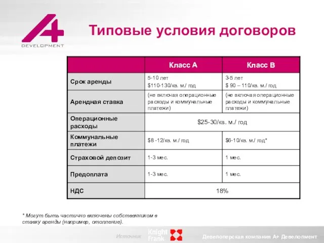 Типовые условия договоров * Могут быть частично включены собственником в ставку аренды (например, отопление).