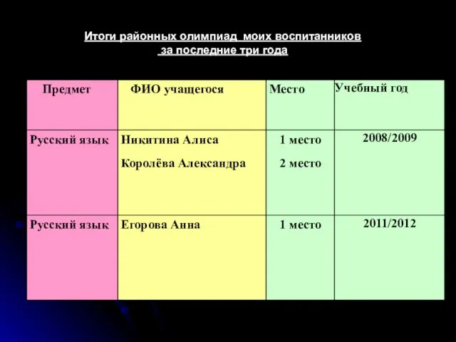 Итоги районных олимпиад моих воспитанников за последние три года