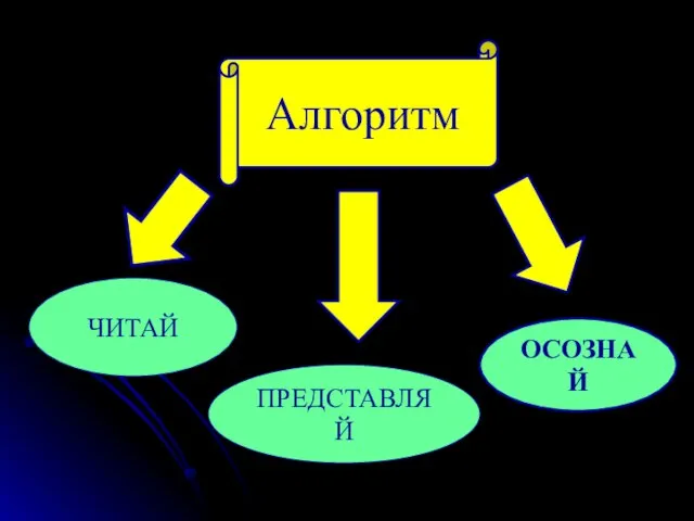 Алгоритм ЧИТАЙ ОСОЗНАЙ ПРЕДСТАВЛЯЙ