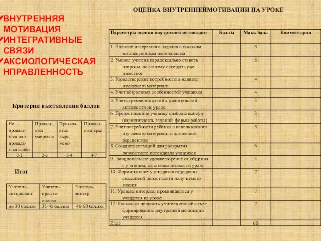 ОЦЕНКА ВНУТРЕННЕЙМОТИВАЦИИ НА УРОКЕ Критерии выставления баллов ВНУТРЕННЯЯ МОТИВАЦИЯ ИНТЕГРАТИВНЫЕ СВЯЗИ АКСИОЛОГИЧЕСКАЯ НПРАВЛЕННОСТЬ Итог