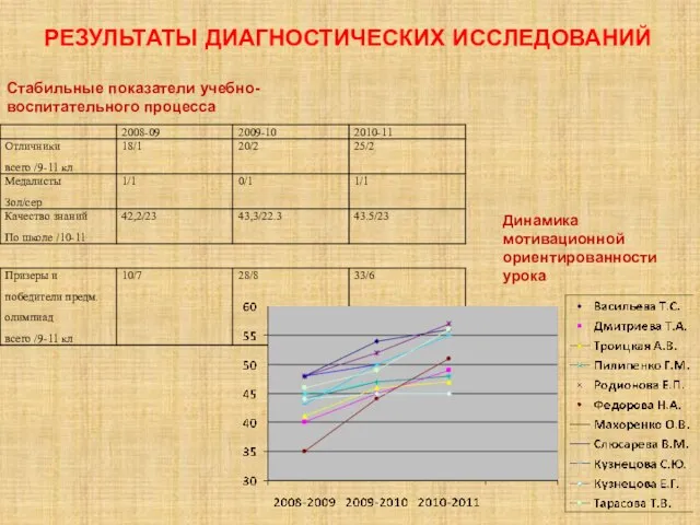 РЕЗУЛЬТАТЫ ДИАГНОСТИЧЕСКИХ ИССЛЕДОВАНИЙ Стабильные показатели учебно-воспитательного процесса. Стабильные показатели учебно-воспитательного процесса Динамика мотивационной ориентированности урока