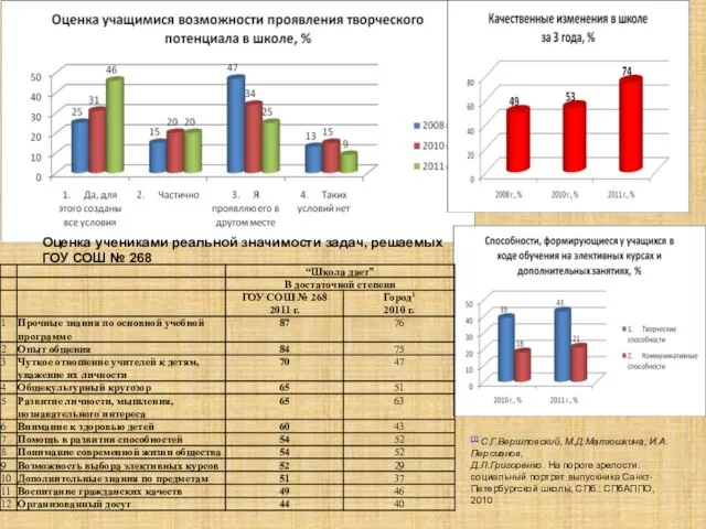 Оценка учениками реальной значимости задач, решаемых ГОУ СОШ № 268 [1] С.Г.Вершловский,