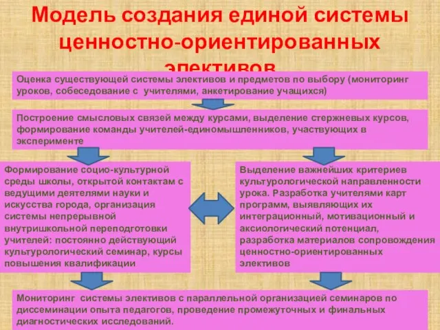 Модель создания единой системы ценностно-ориентированных элективов Оценка существующей системы элективов и предметов