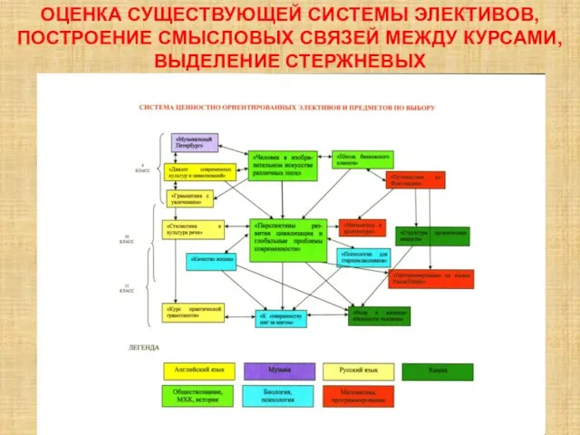 ОЦЕНКА СУЩЕСТВУЮЩЕЙ СИСТЕМЫ ЭЛЕКТИВОВ, ПОСТРОЕНИЕ СМЫСЛОВЫХ СВЯЗЕЙ МЕЖДУ КУРСАМИ, ВЫДЕЛЕНИЕ СТЕРЖНЕВЫХ