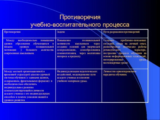 Противоречия учебно-воспитательного процесса