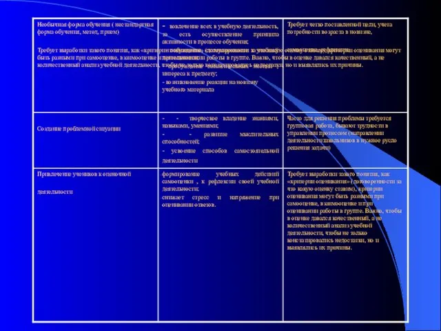 Требует выработки такого понятия, как «критерии оценивания» (договоренности за что какую оценку