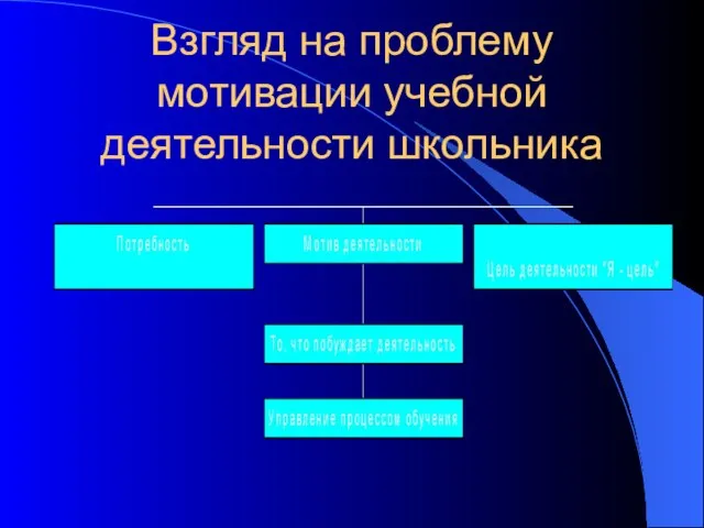 Взгляд на проблему мотивации учебной деятельности школьника