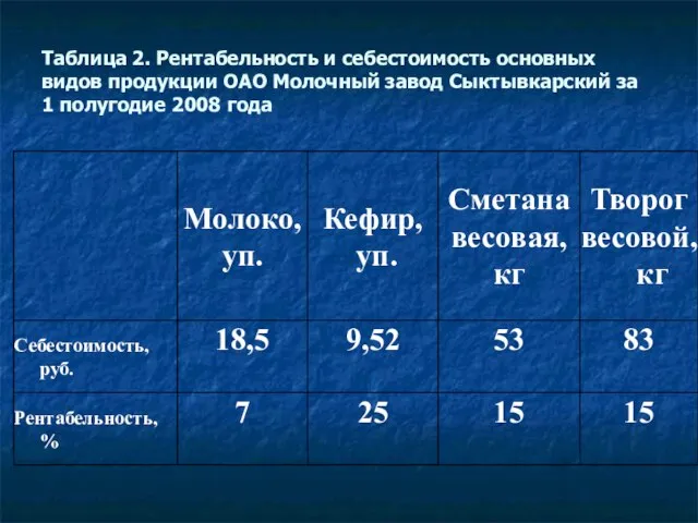 Таблица 2. Рентабельность и себестоимость основных видов продукции ОАО Молочный завод Сыктывкарский
