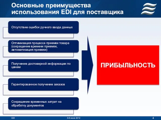 Основные преимущества использования EDI для поставщика EDI 5-6 июня 2012 Достоверность Информативность Эффективность Срочность ПРИБЫЛЬНОСТЬ