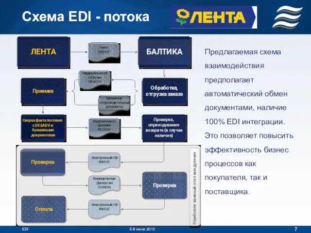 Схема EDI - потока EDI 5-6 июня 2012 Предлагаемая схема взаимодействия предполагает