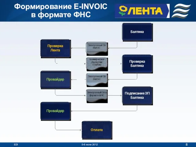 Формирование E-INVOIC в форматe ФНС EDI 5-6 июня 2012