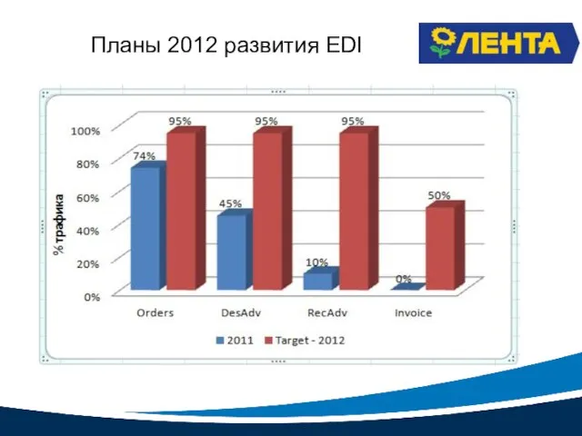 Планы 2012 развития EDI