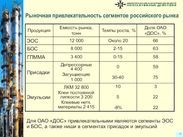 Рыночная привлекательность сегментов российского рынка Для ОАО «ДОС» привлекательными являются сегменты ЭОС