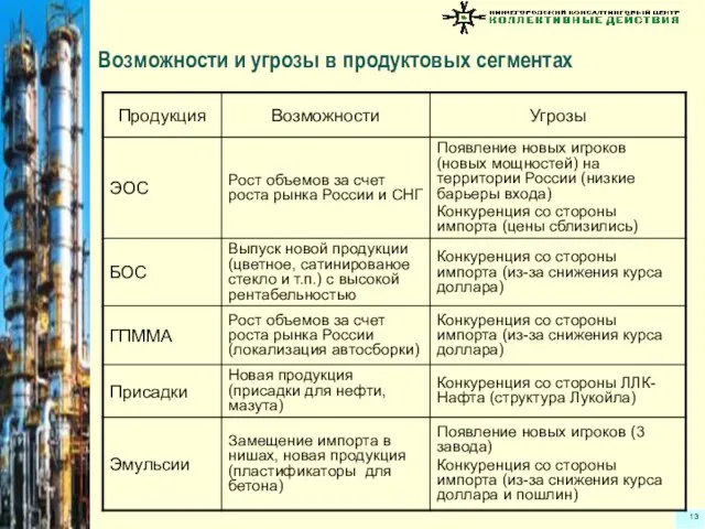 Возможности и угрозы в продуктовых сегментах