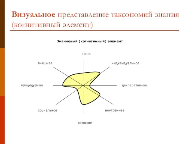 Визуальное представление таксономий знания (когнитивный элемент)