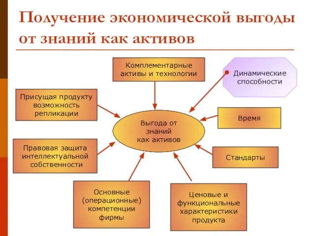 Получение экономической выгоды от знаний как активов Выгода от знаний как активов