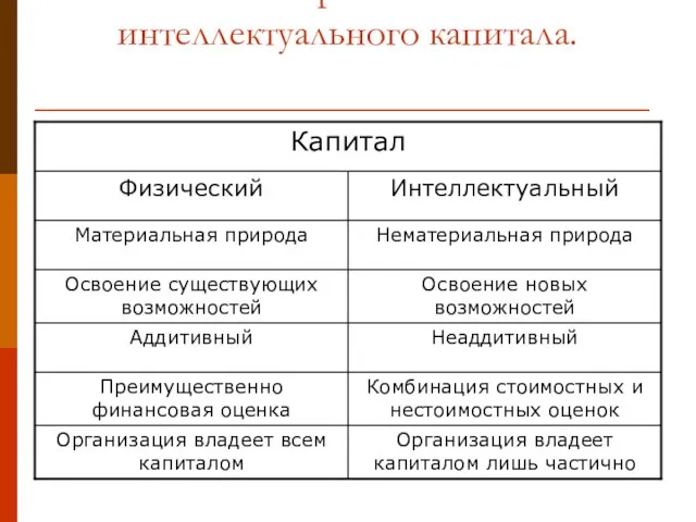 Различия физического и интеллектуального капитала.