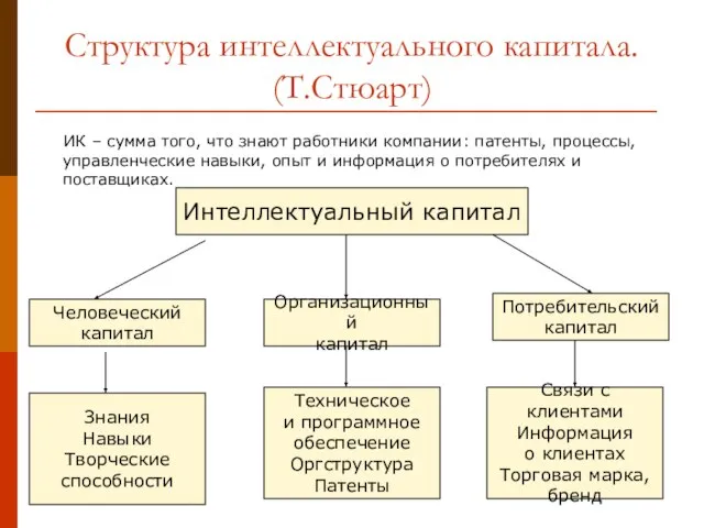 Структура интеллектуального капитала. (Т.Стюарт) ИК – сумма того, что знают работники компании: